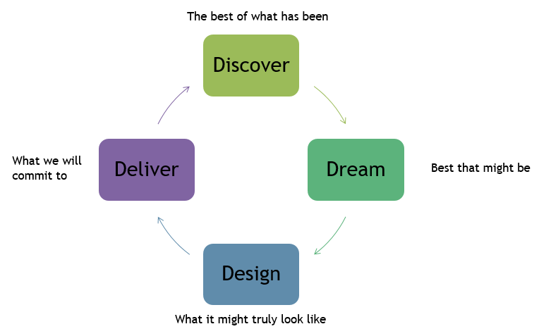 Discover, Dream, Design and Deliver Cycles. 